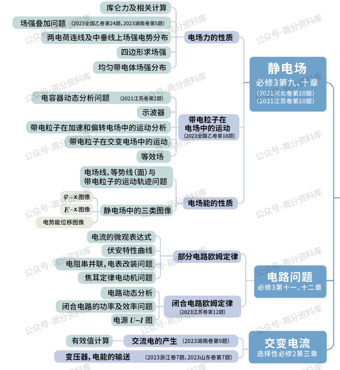 高中物理-思维导图重要知识导图必修选修高中知识点梳理插图高中物理5