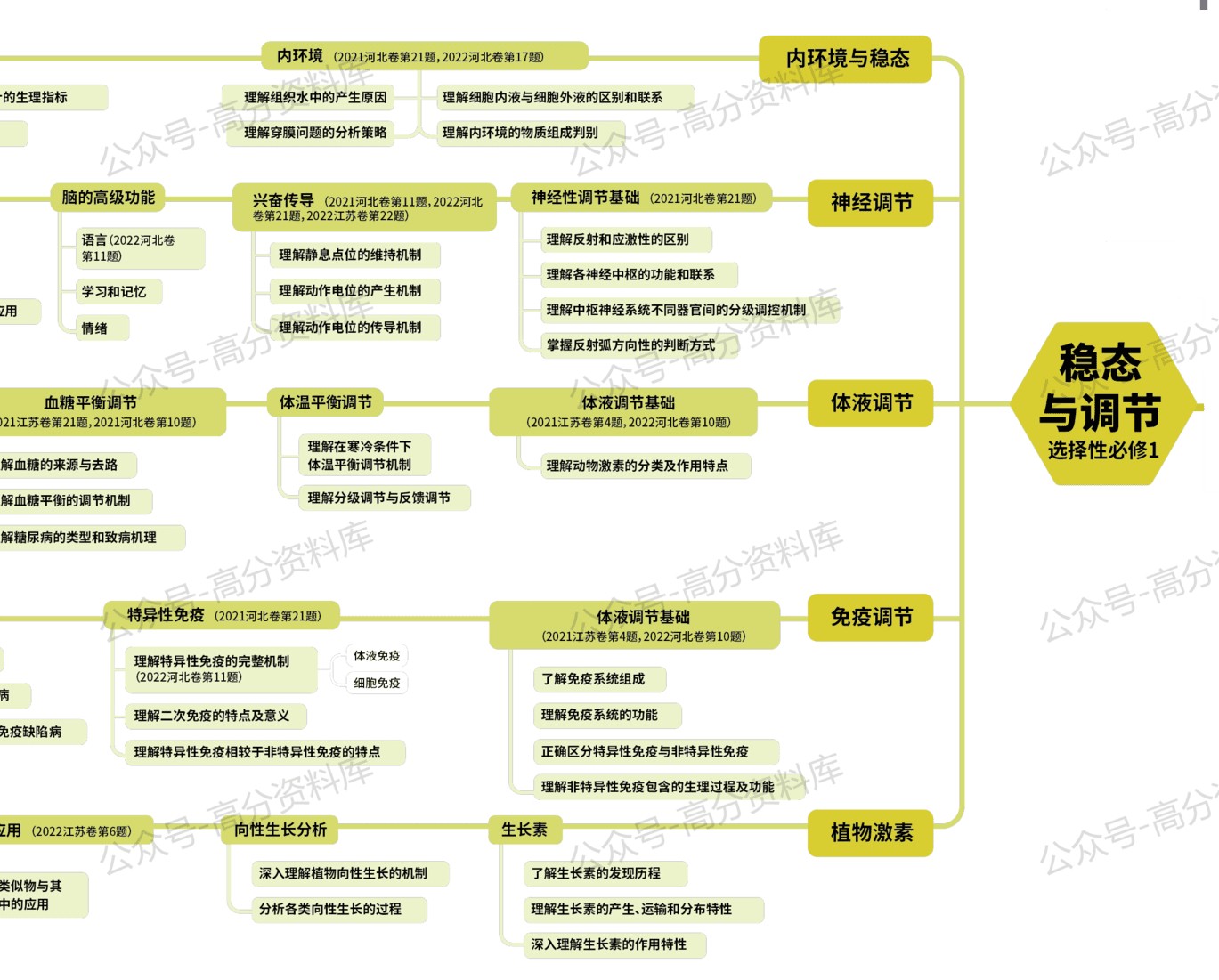 高中生物-思维导图重要知识导图必修选修高中知识点梳理插图高中生物6