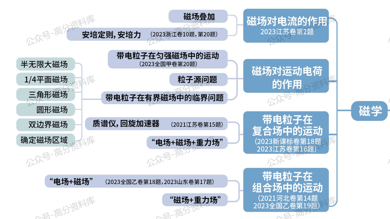 高中物理-思维导图重要知识导图必修选修高中知识点梳理插图高中物理6