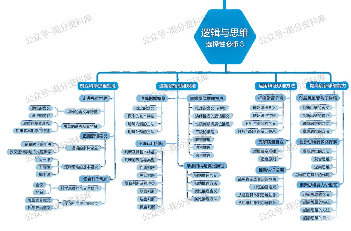 高中历史-思维导图重要知识导图必修选修高中知识点梳理插图高中历史7