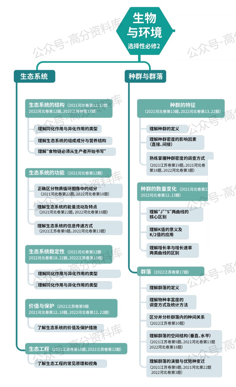 高中生物-思维导图重要知识导图必修选修高中知识点梳理插图高中生物7