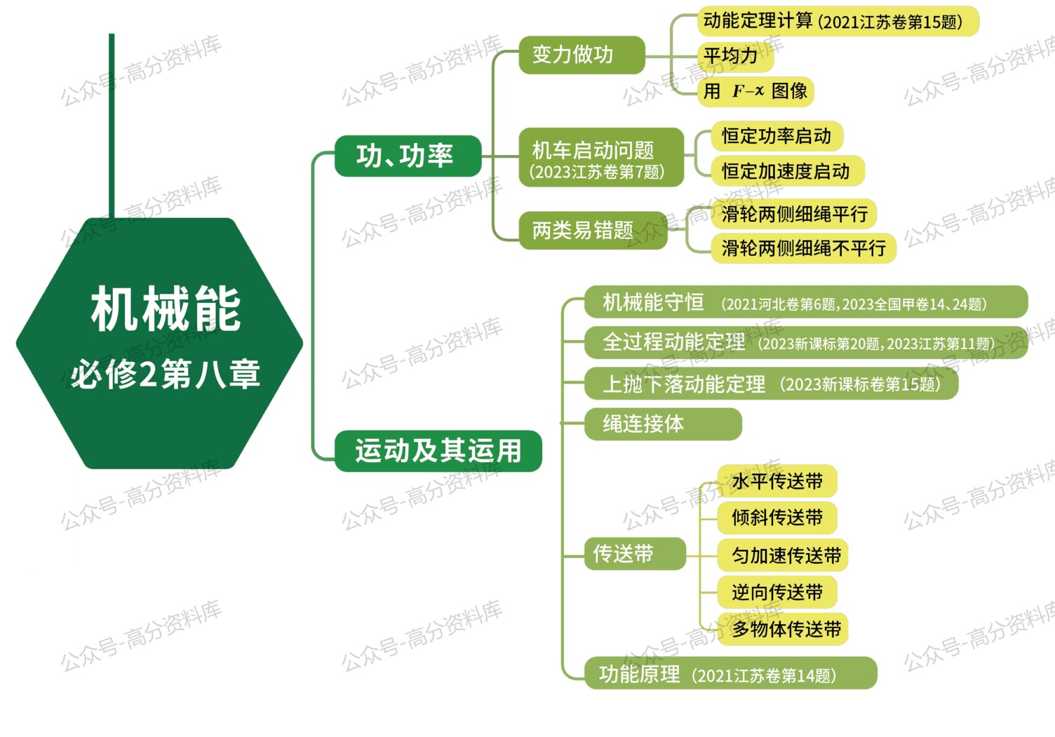 高中物理-思维导图重要知识导图必修选修高中知识点梳理插图高中物理7