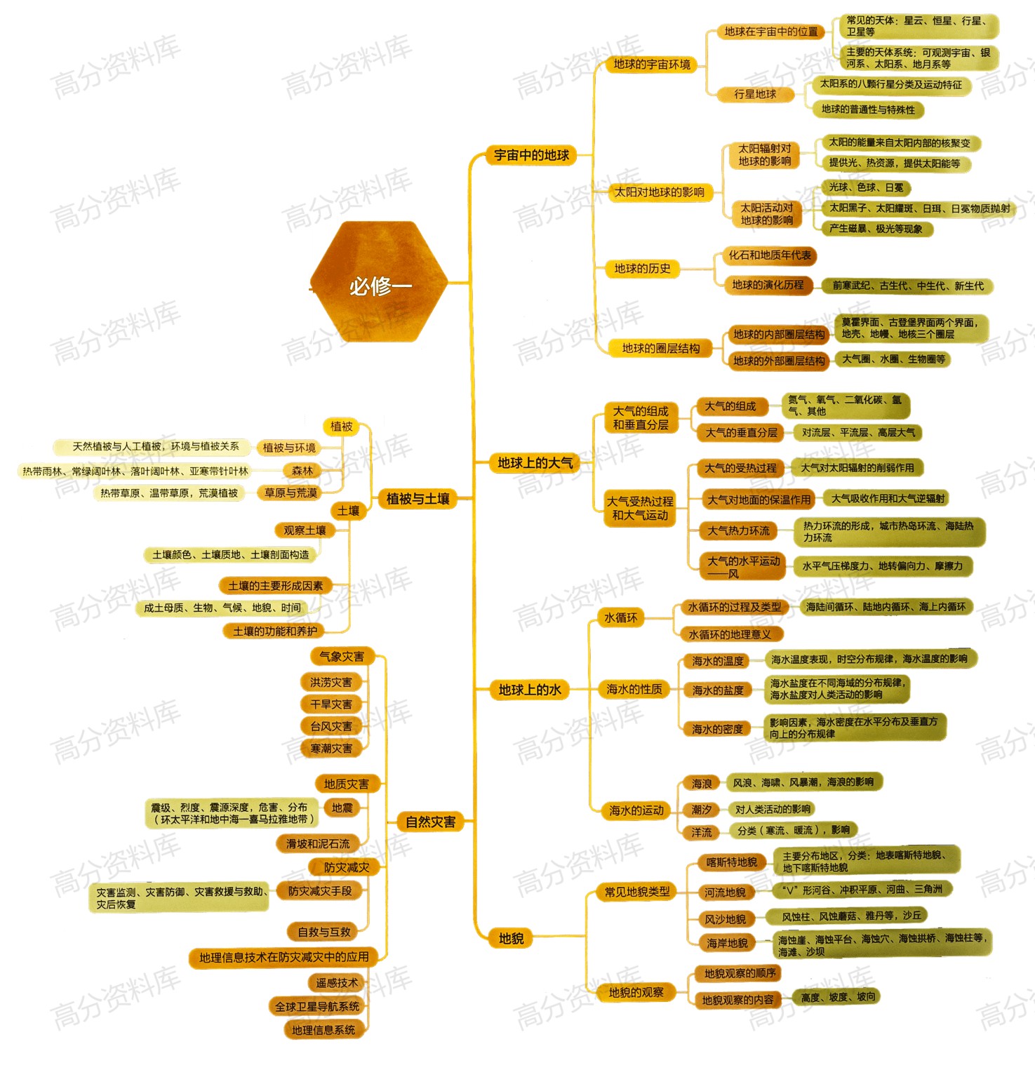 高中地理-思维导图重要知识导图人文地理自然地理必修选修高中知识点梳理插图高中地理1 高中地理-思维导图重要知识导图人文地理自然地理必修选修高中知识点梳理插图高中地理1
