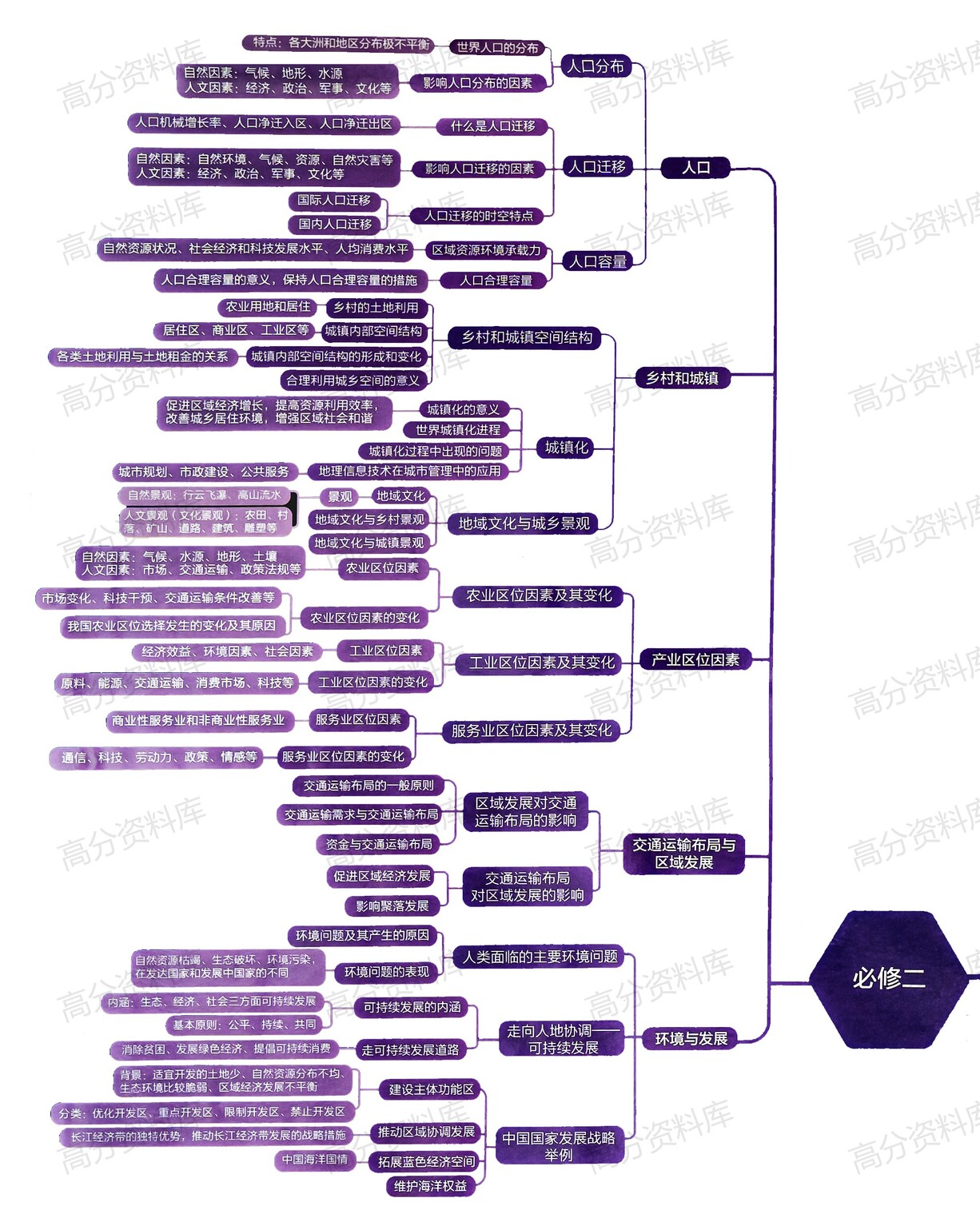 高中地理-思维导图重要知识导图人文地理自然地理必修选修高中知识点梳理插图高中地理2 高中地理-思维导图重要知识导图人文地理自然地理必修选修高中知识点梳理插图高中地理2
