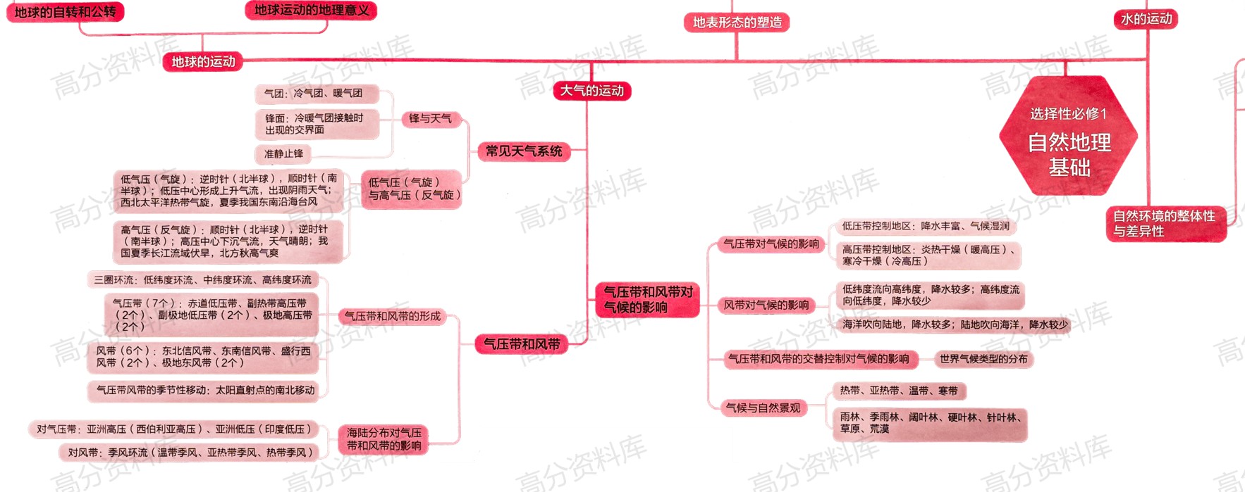 高中地理-思维导图重要知识导图人文地理自然地理必修选修高中知识点梳理插图高中地理3 高中地理-思维导图重要知识导图人文地理自然地理必修选修高中知识点梳理插图高中地理3