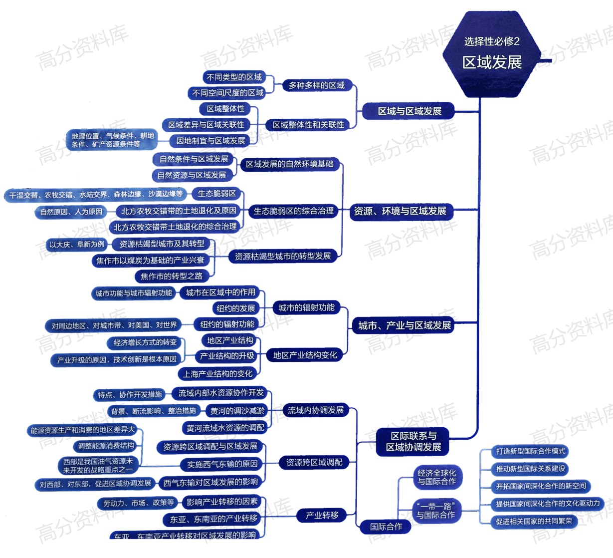 高中地理-思维导图重要知识导图人文地理自然地理必修选修高中知识点梳理插图高中地理4 高中地理-思维导图重要知识导图人文地理自然地理必修选修高中知识点梳理插图高中地理4