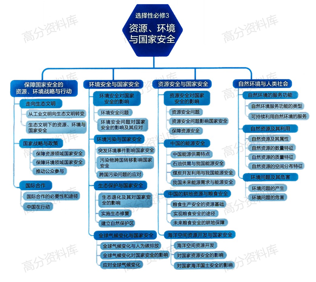 高中地理-思维导图重要知识导图人文地理自然地理必修选修高中知识点梳理插图高中地理5 高中地理-思维导图重要知识导图人文地理自然地理必修选修高中知识点梳理插图高中地理5