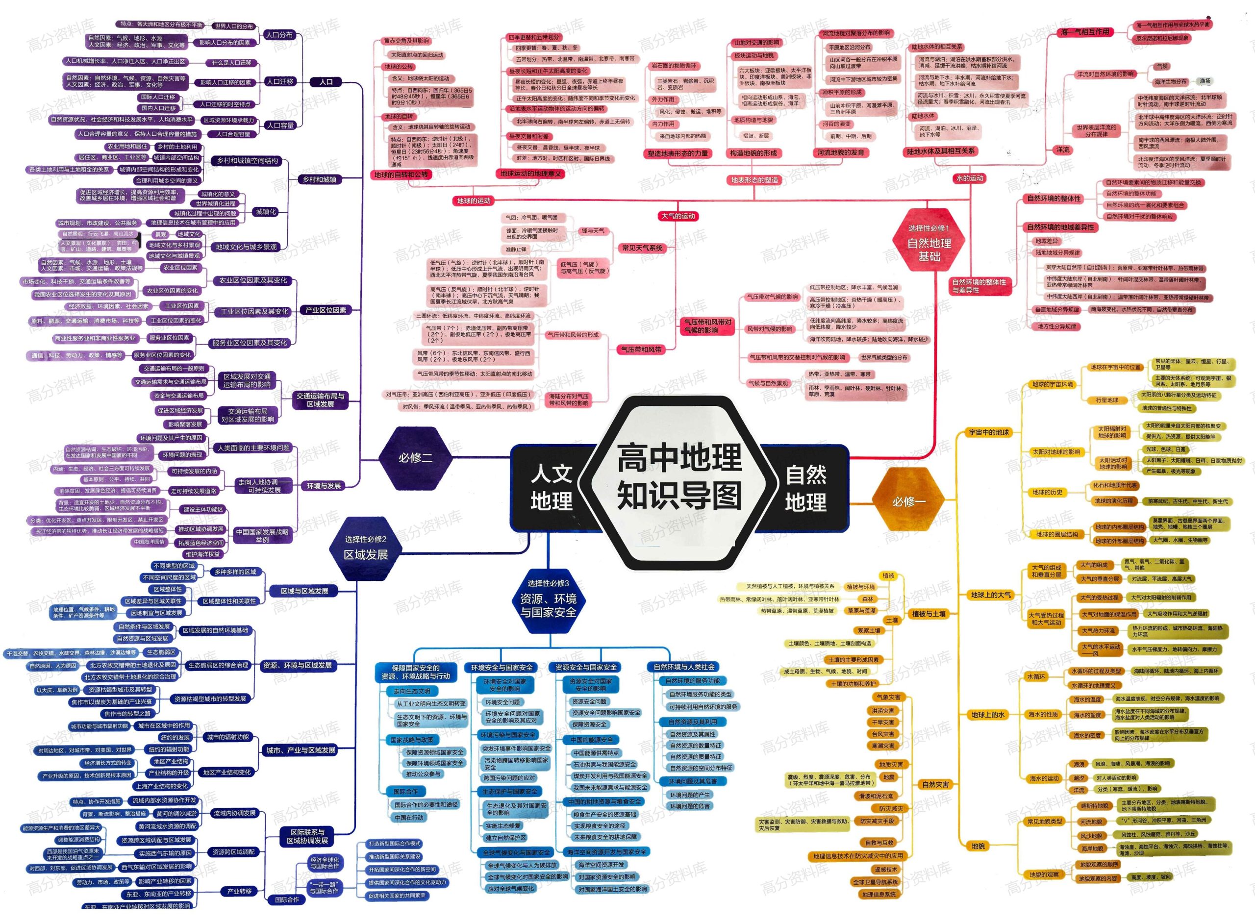 高中地理-思维导图重要知识导图人文地理自然地理必修选修高中知识点梳理-言心吖资料库