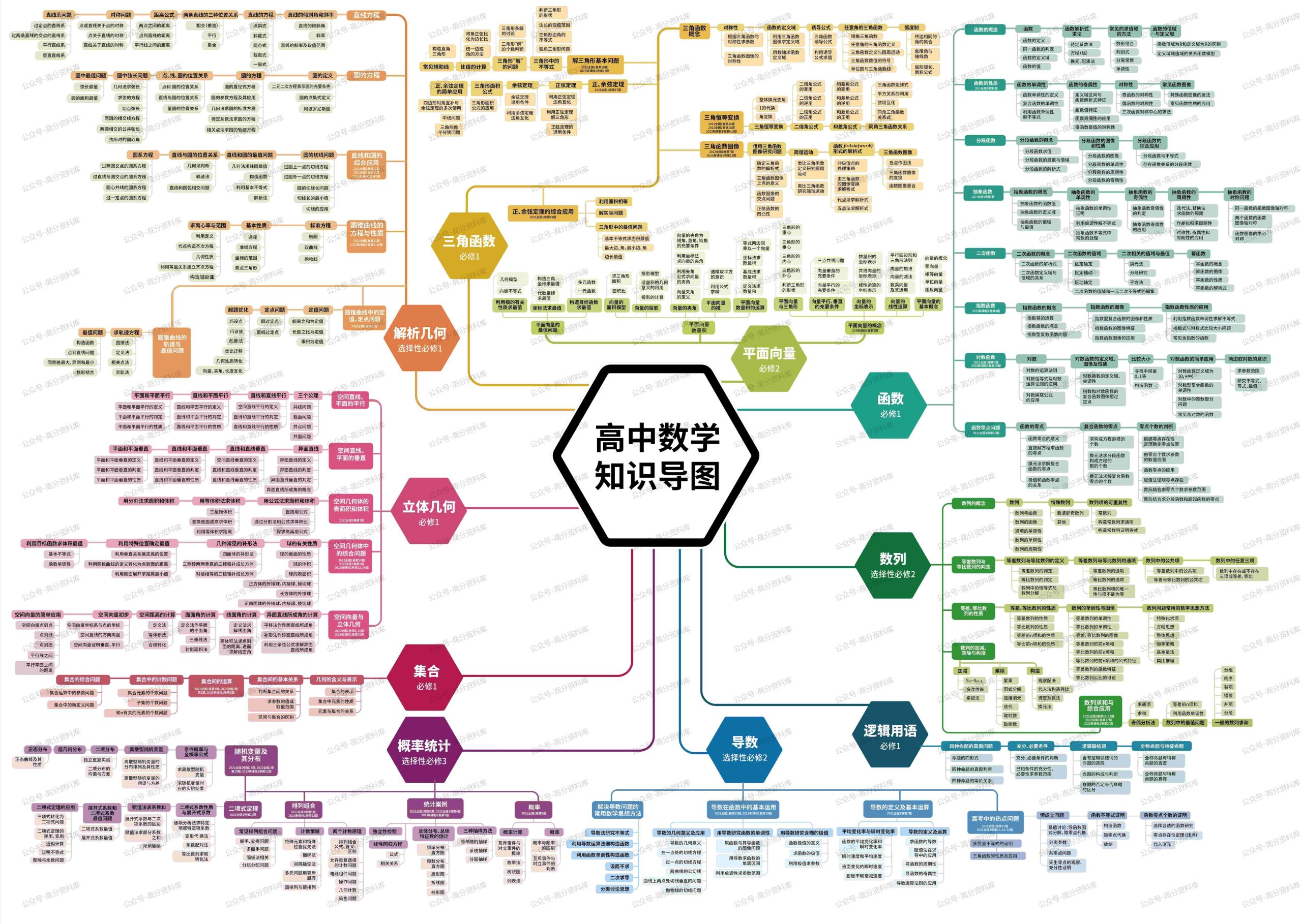 高中数学-思维导图重要知识导图必修选修高中知识点梳理插图高中数学9