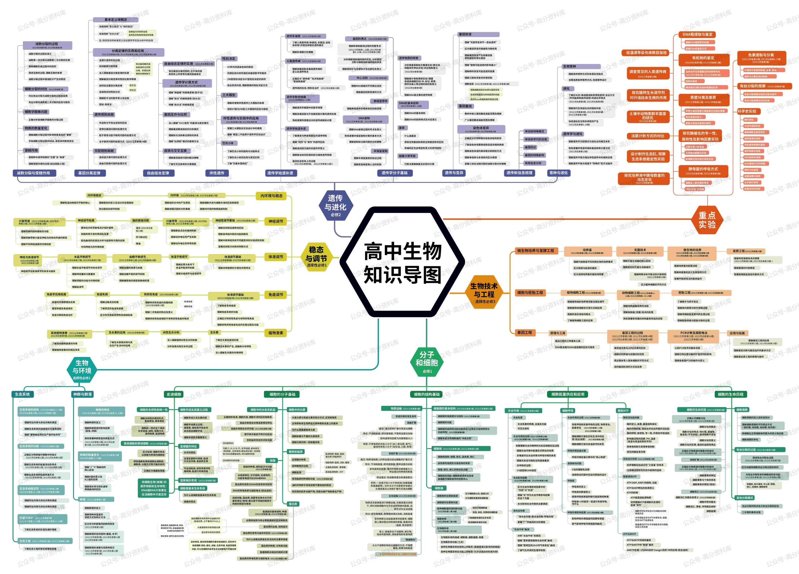 高中生物-思维导图重要知识导图必修选修高中知识点梳理-言心吖资料库