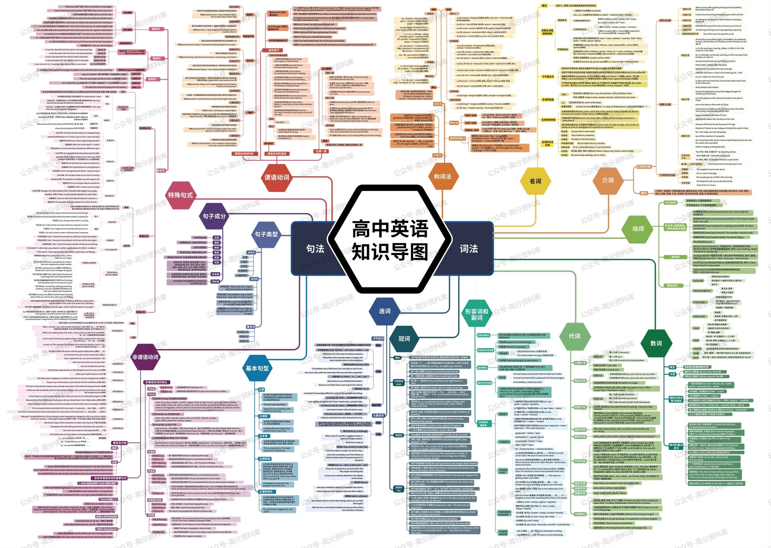 高中英语-思维导图重要知识导图句法语法必修选修高中知识点梳理插图高中英语 高中英语-思维导图重要知识导图句法语法必修选修高中知识点梳理插图高中英语