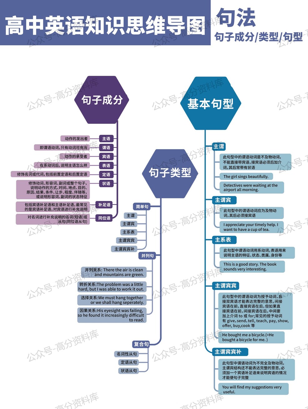 高中英语-思维导图重要知识导图句法语法必修选修高中知识点梳理插图高中英语1 高中英语-思维导图重要知识导图句法语法必修选修高中知识点梳理插图高中英语1