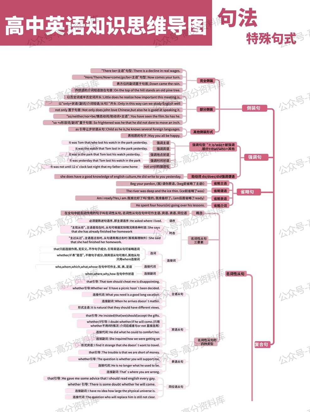 高中英语-思维导图重要知识导图句法语法必修选修高中知识点梳理插图高中英语2 高中英语-思维导图重要知识导图句法语法必修选修高中知识点梳理插图高中英语2