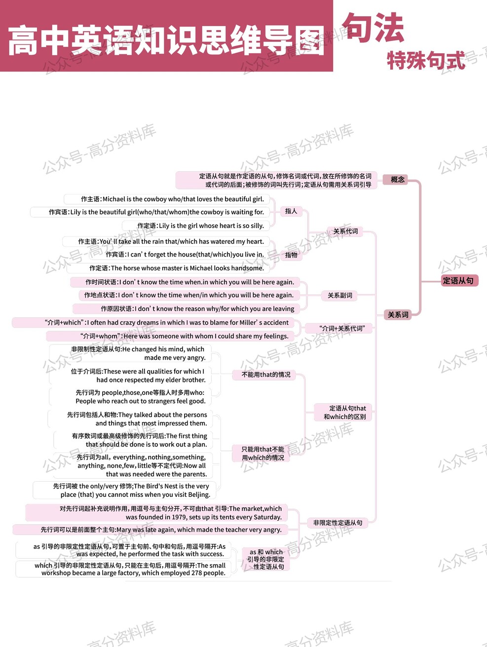 高中英语-思维导图重要知识导图句法语法必修选修高中知识点梳理插图高中英语3 高中英语-思维导图重要知识导图句法语法必修选修高中知识点梳理插图高中英语3