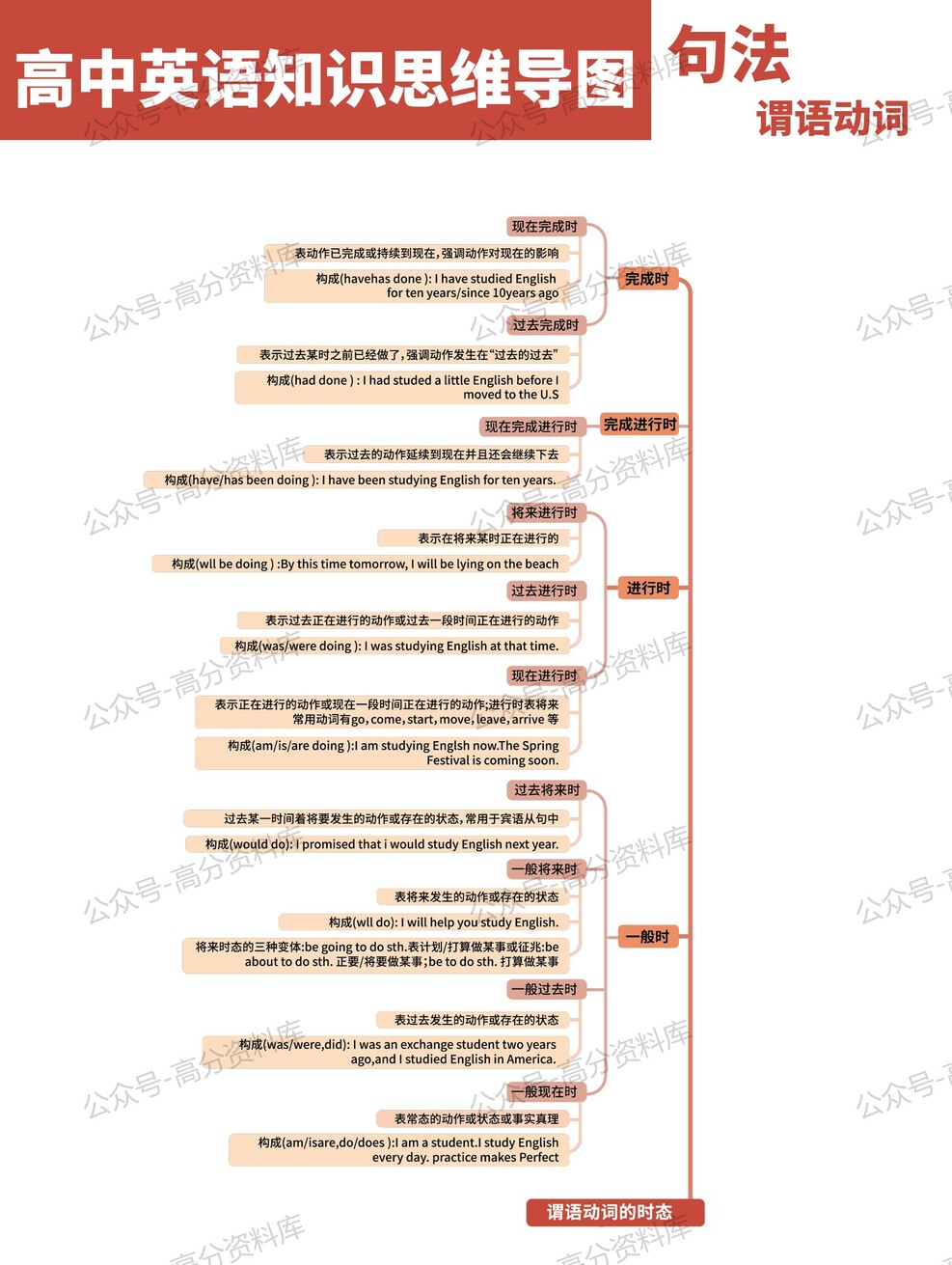 高中英语-思维导图重要知识导图句法语法必修选修高中知识点梳理插图高中英语4 高中英语-思维导图重要知识导图句法语法必修选修高中知识点梳理插图高中英语4