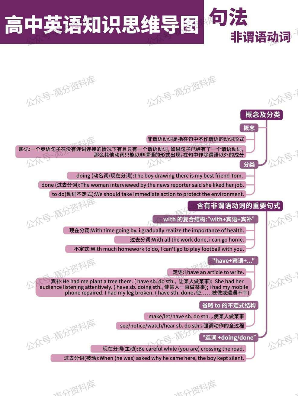 高中英语-思维导图重要知识导图句法语法必修选修高中知识点梳理插图高中英语5 高中英语-思维导图重要知识导图句法语法必修选修高中知识点梳理插图高中英语5