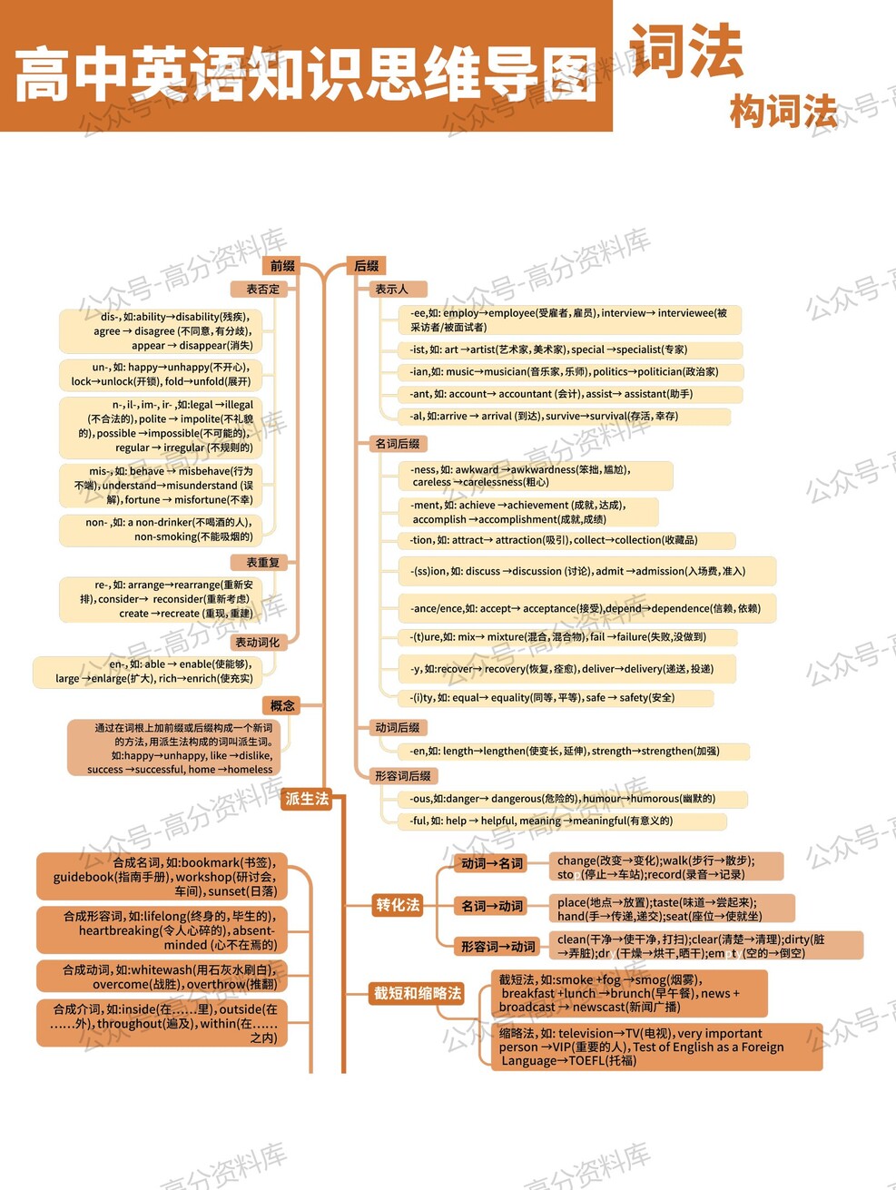 高中英语-思维导图重要知识导图句法语法必修选修高中知识点梳理插图高中英语6 高中英语-思维导图重要知识导图句法语法必修选修高中知识点梳理插图高中英语6