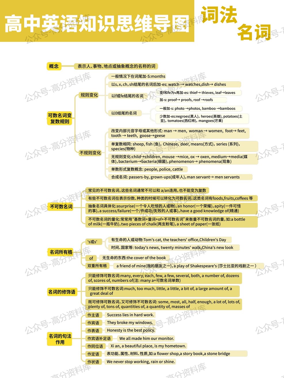 高中英语-思维导图重要知识导图句法语法必修选修高中知识点梳理插图高中英语7 高中英语-思维导图重要知识导图句法语法必修选修高中知识点梳理插图高中英语7