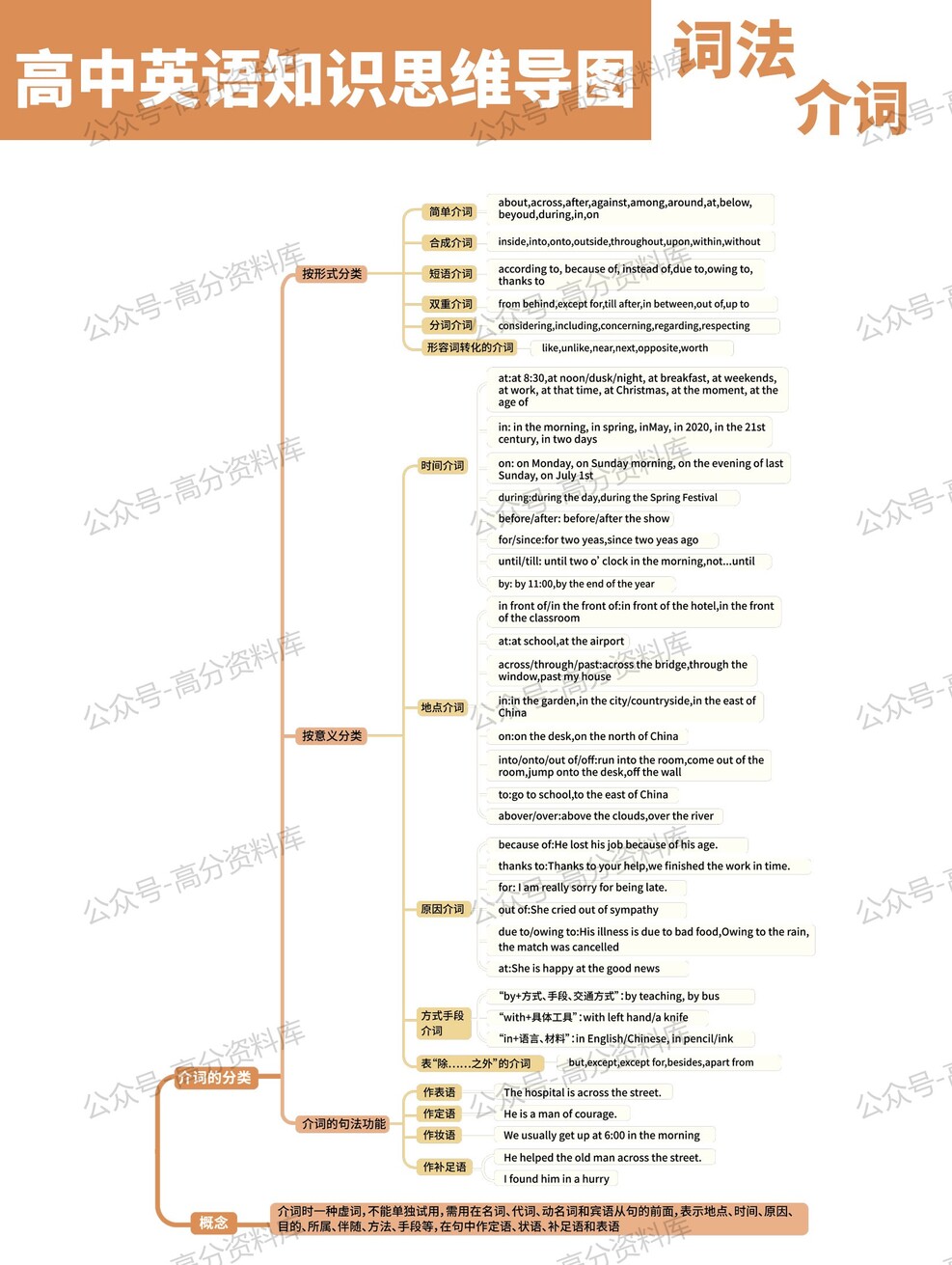 高中英语-思维导图重要知识导图句法语法必修选修高中知识点梳理插图高中英语8 高中英语-思维导图重要知识导图句法语法必修选修高中知识点梳理插图高中英语8