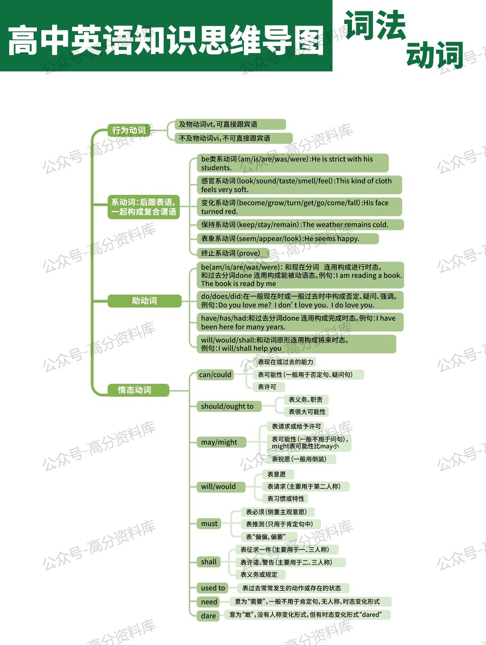 高中英语-思维导图重要知识导图句法语法必修选修高中知识点梳理插图高中英语9 高中英语-思维导图重要知识导图句法语法必修选修高中知识点梳理插图高中英语9