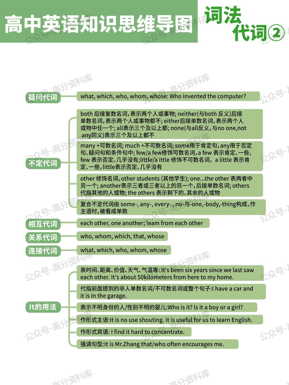 高中英语-思维导图重要知识导图句法语法必修选修高中知识点梳理插图高中英语10 高中英语-思维导图重要知识导图句法语法必修选修高中知识点梳理插图高中英语10