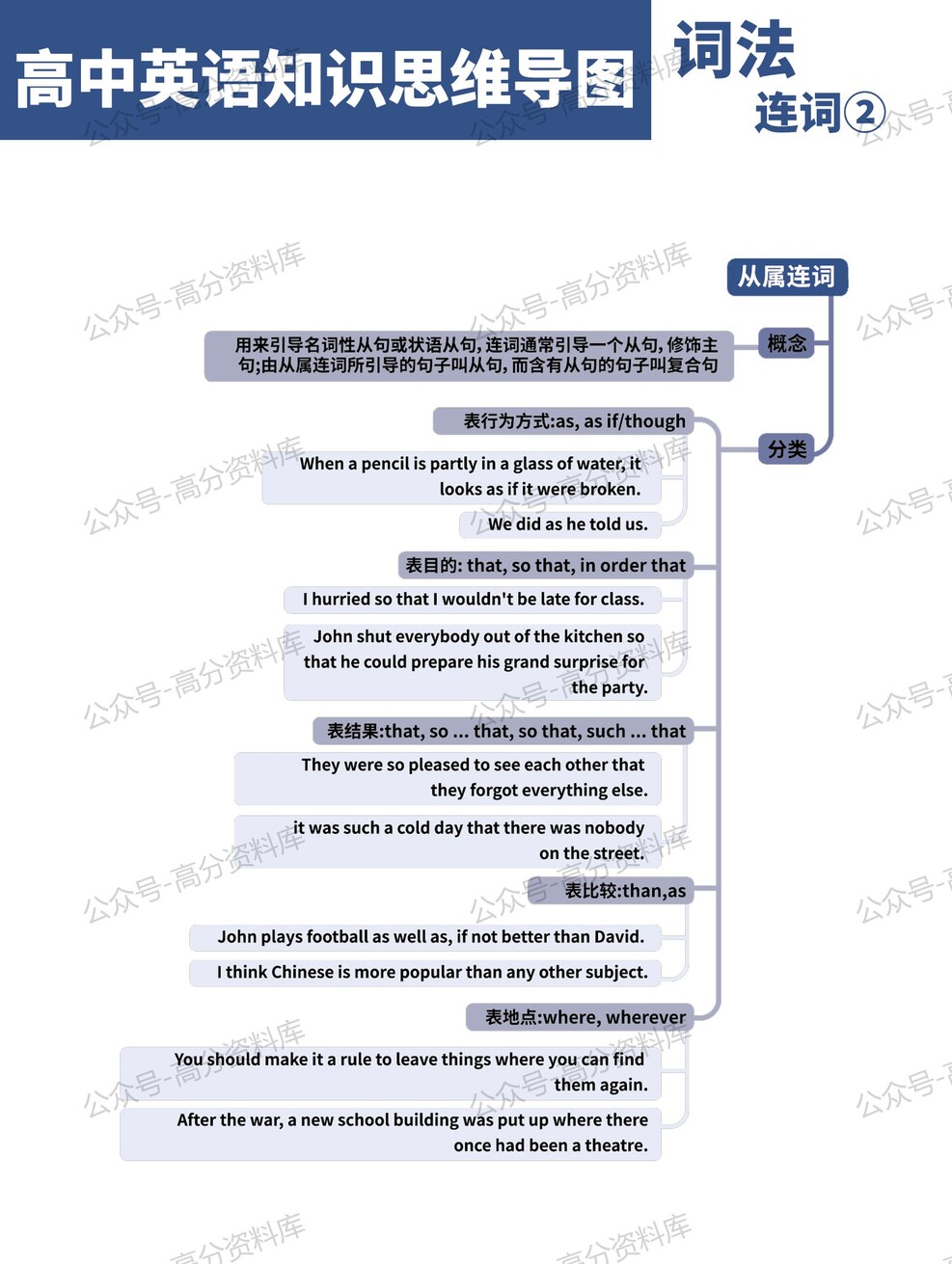高中英语-思维导图重要知识导图句法语法必修选修高中知识点梳理插图高中英语11 高中英语-思维导图重要知识导图句法语法必修选修高中知识点梳理插图高中英语11