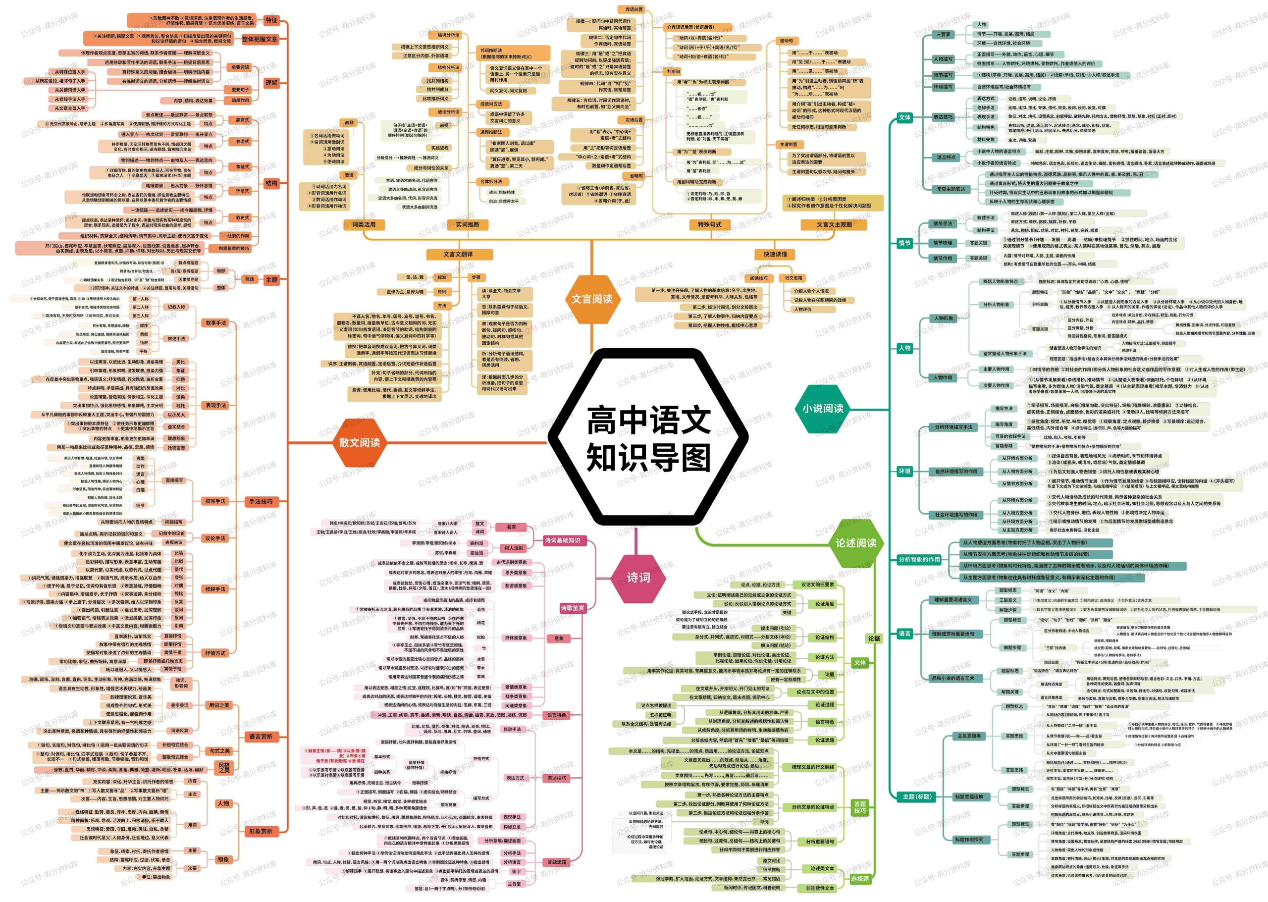 高中语文-思维导图重要知识导图必修选修高中知识点梳理-言心吖资料库
