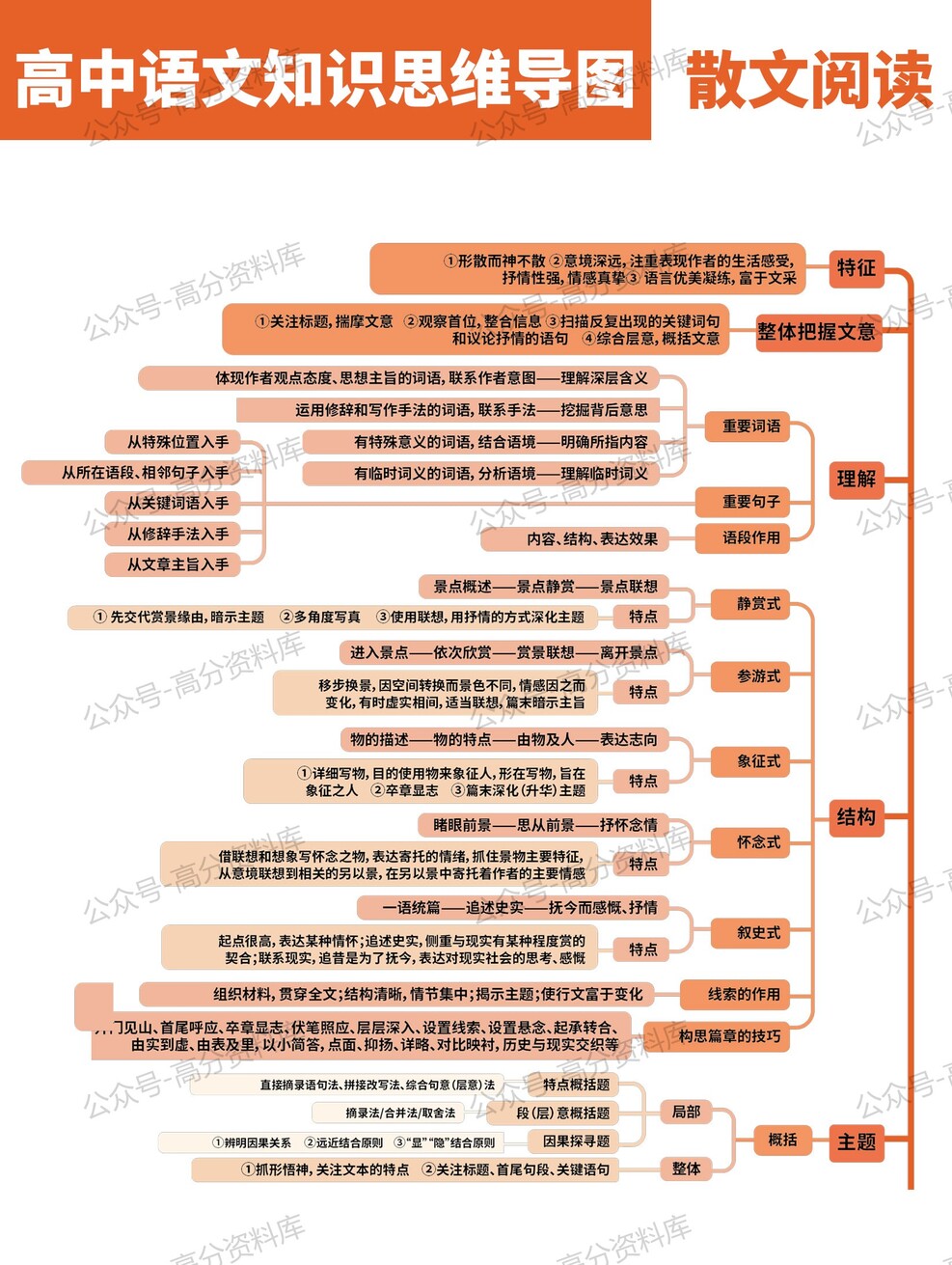 高中语文-思维导图重要知识导图必修选修高中知识点梳理插图高中语文1