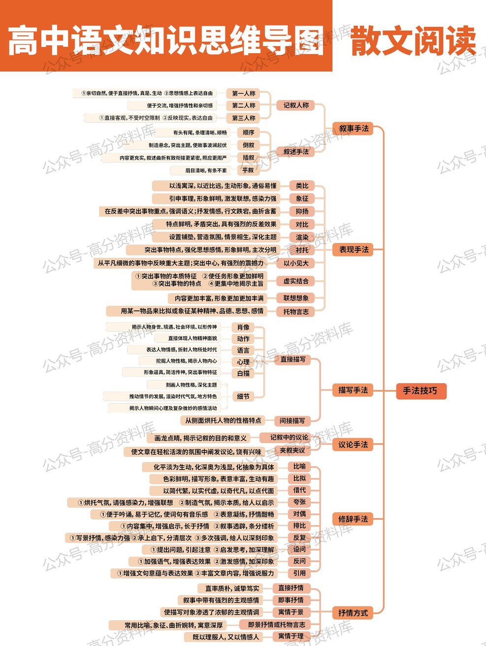 高中语文-思维导图重要知识导图必修选修高中知识点梳理插图高中语文2