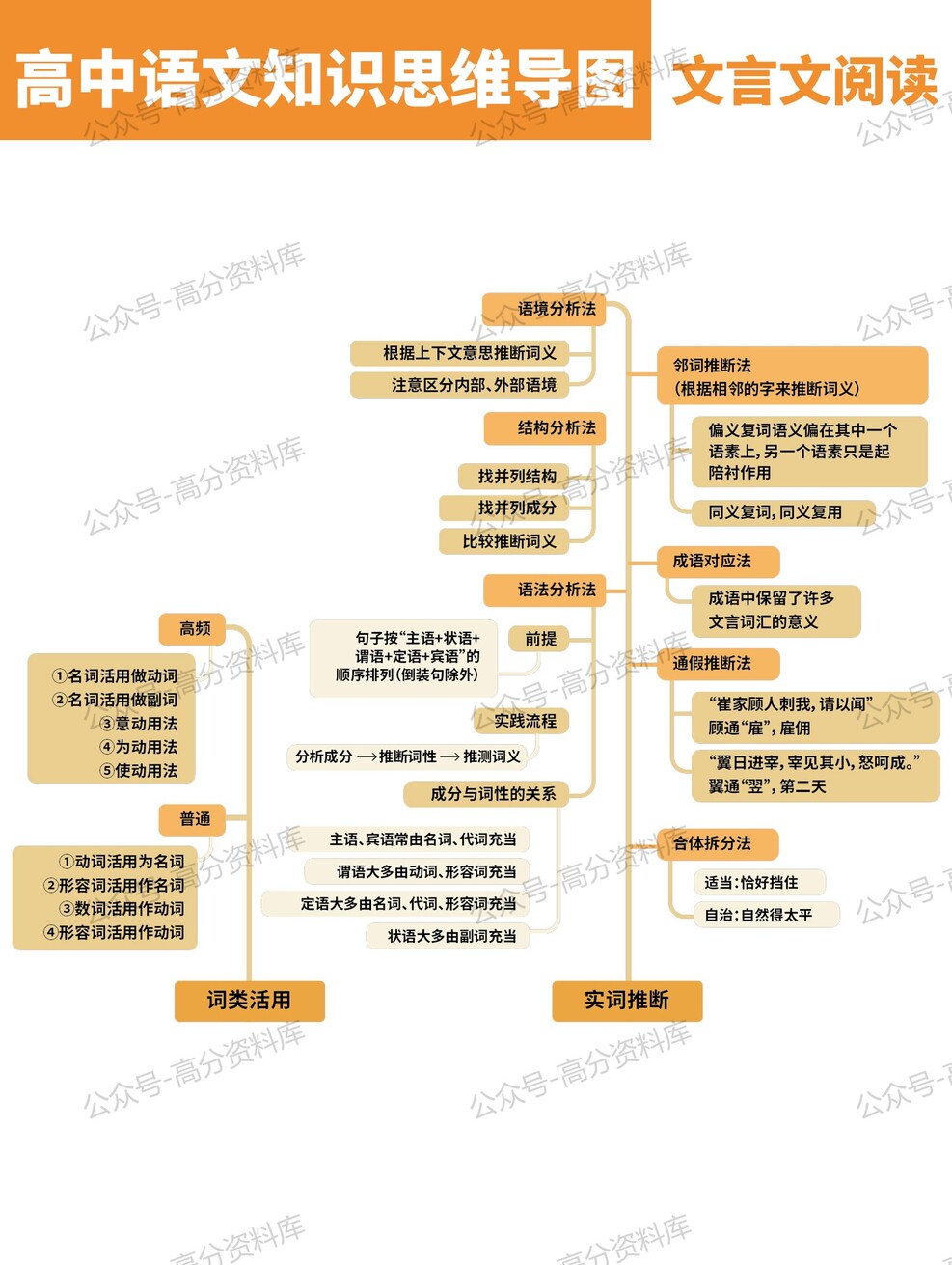 高中语文-思维导图重要知识导图必修选修高中知识点梳理插图高中语文3