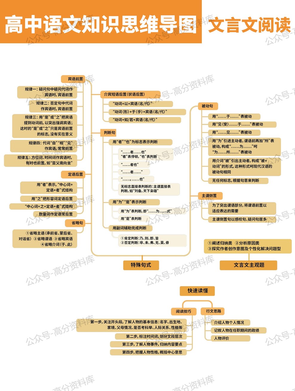 高中语文-思维导图重要知识导图必修选修高中知识点梳理插图高中语文4