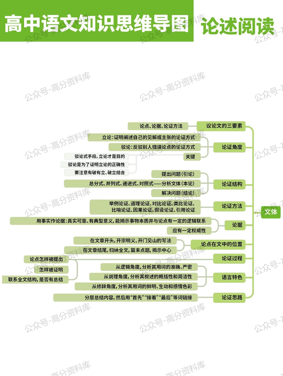 高中语文-思维导图重要知识导图必修选修高中知识点梳理插图高中语文6