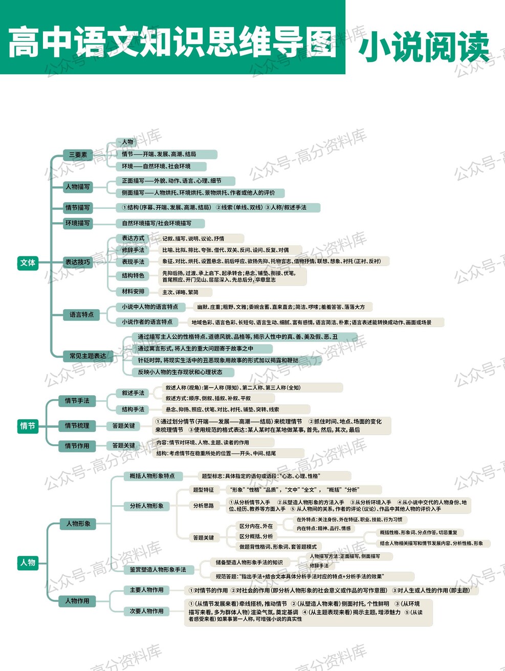 高中语文-思维导图重要知识导图必修选修高中知识点梳理插图高中语文7