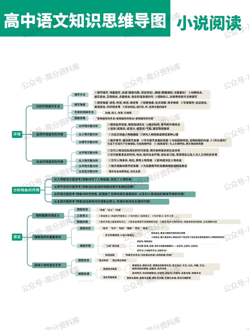 高中语文-思维导图重要知识导图必修选修高中知识点梳理插图高中语文8