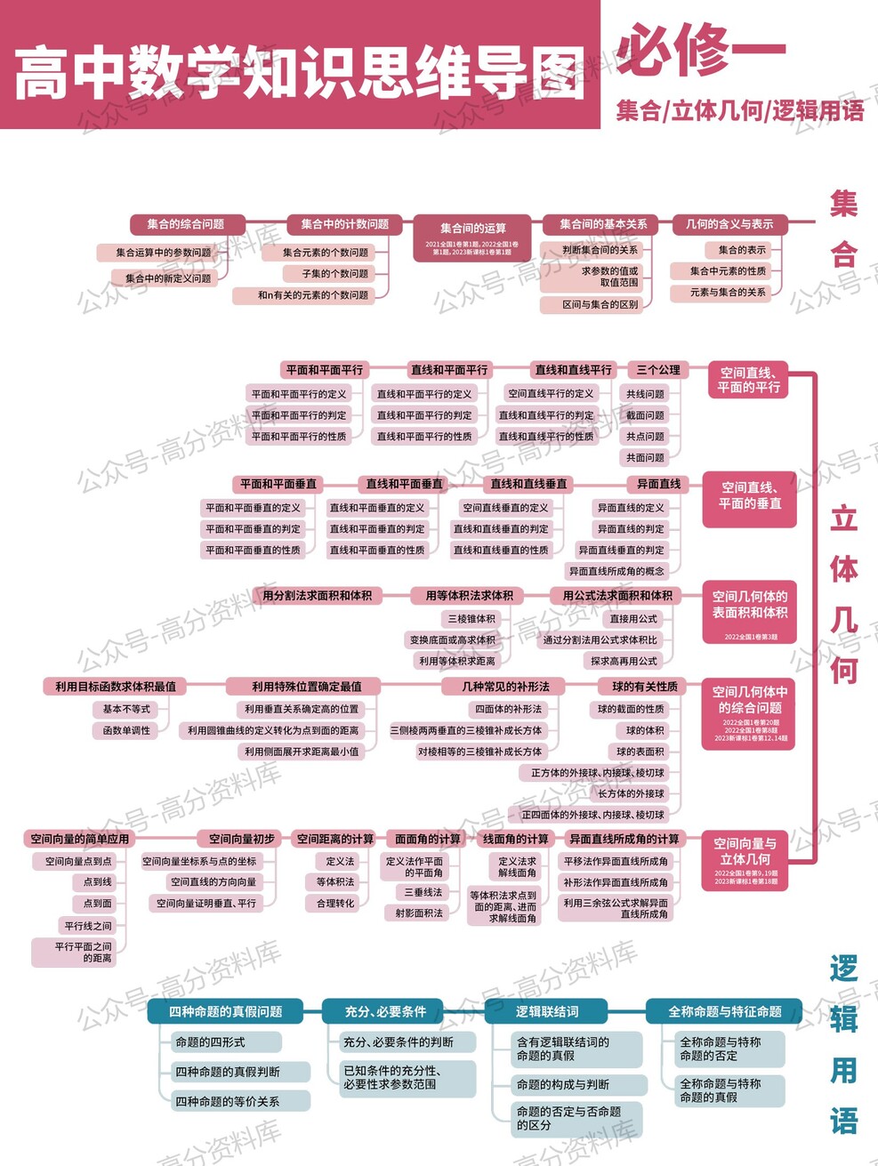 高中数学-思维导图重要知识导图必修选修高中知识点梳理-言心吖资料库