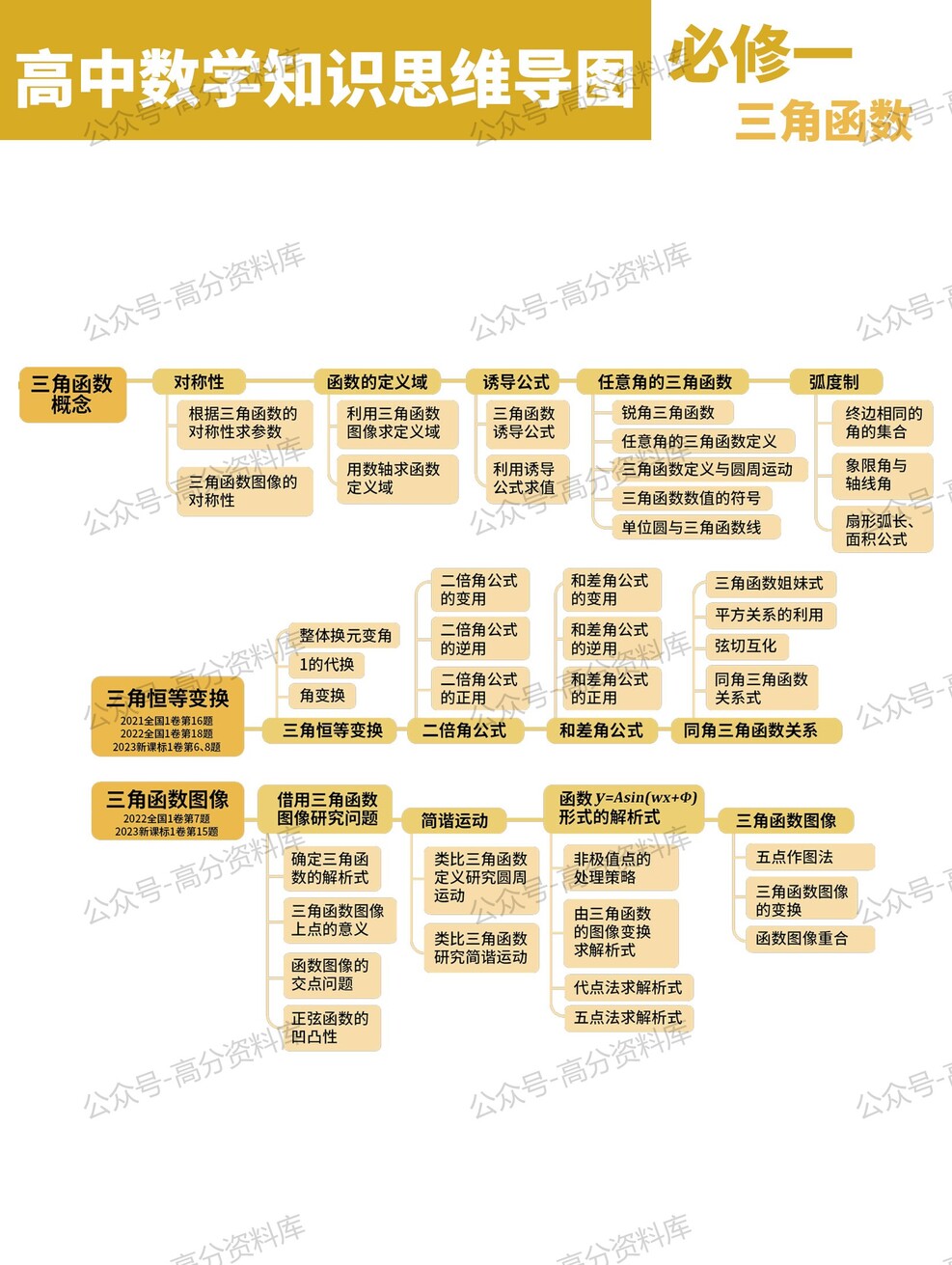 高中数学-思维导图重要知识导图必修选修高中知识点梳理插图高中数学2