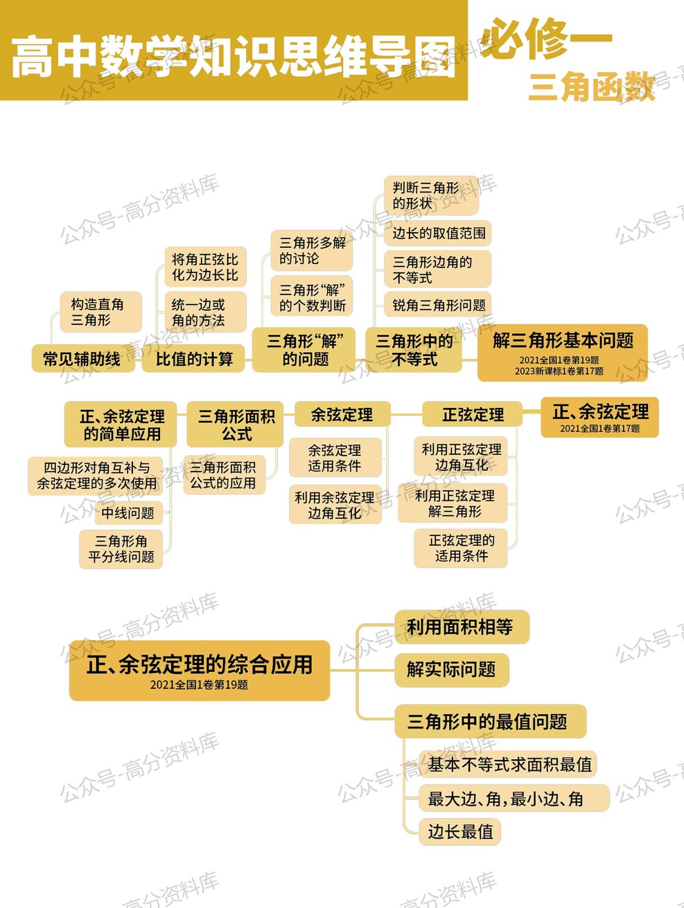 高中数学-思维导图重要知识导图必修选修高中知识点梳理插图高中数学3