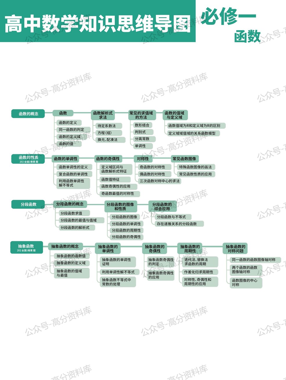 高中数学-思维导图重要知识导图必修选修高中知识点梳理插图高中数学1