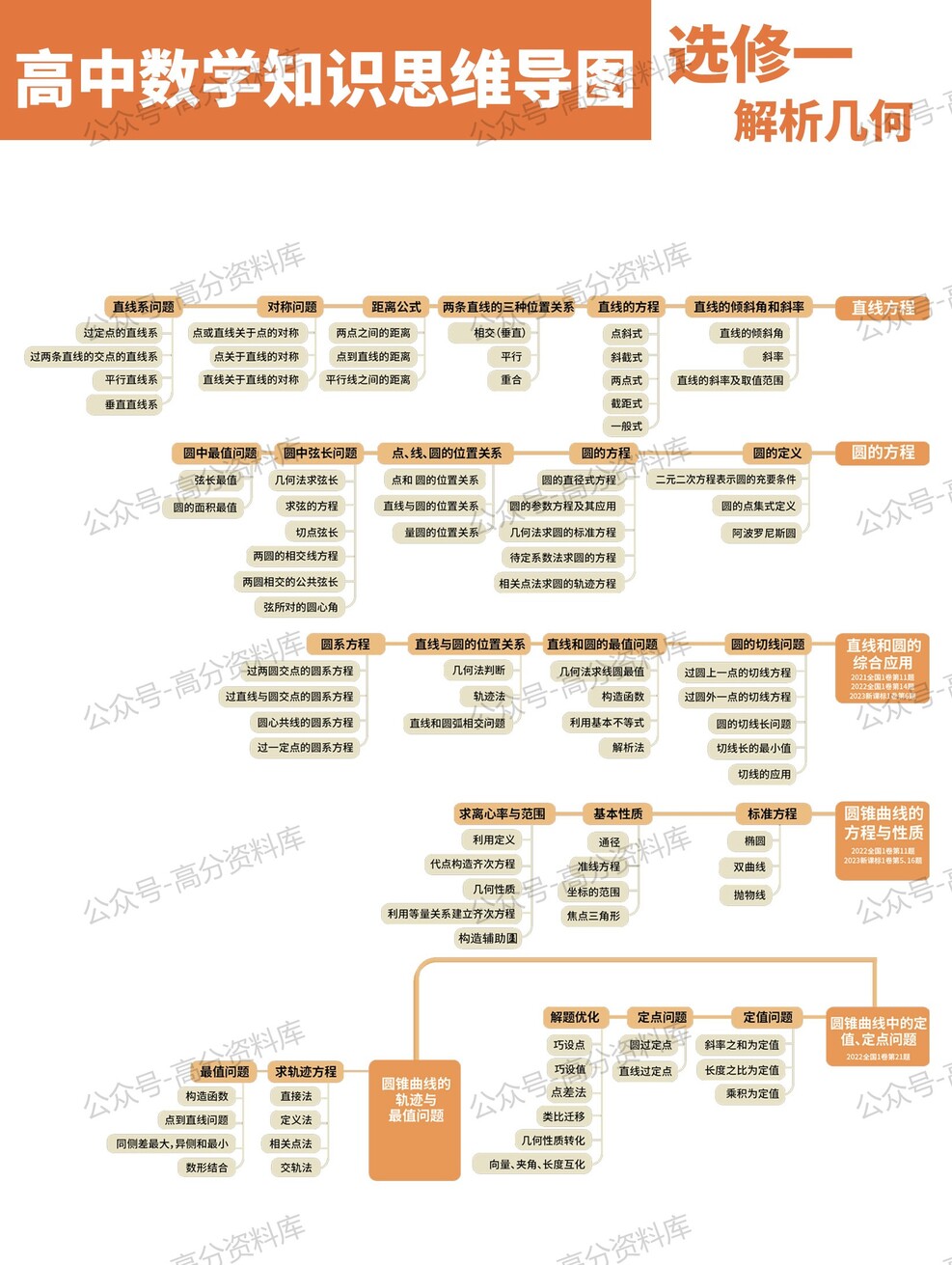 高中数学-思维导图重要知识导图必修选修高中知识点梳理插图高中数学5
