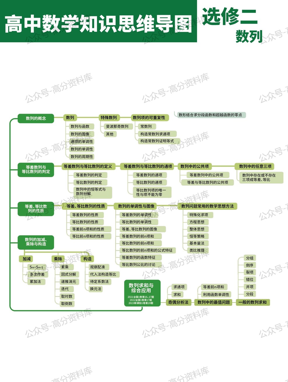 高中数学-思维导图重要知识导图必修选修高中知识点梳理插图高中数学6