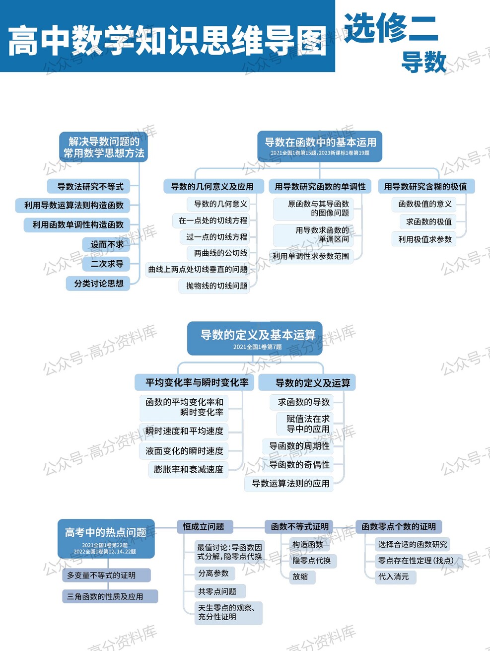 高中数学-思维导图重要知识导图必修选修高中知识点梳理插图高中数学7