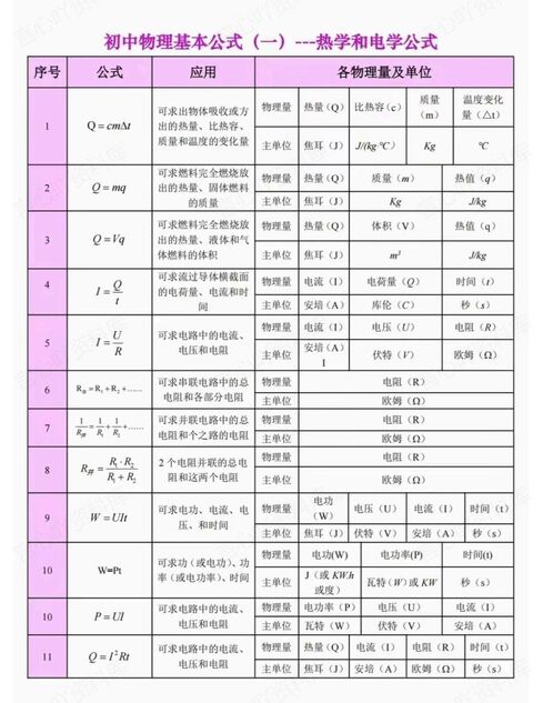 初中物理 | 中考公式常数/估算/单位换算插图初中物理3