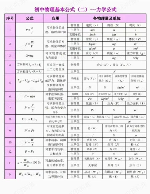初中物理 | 中考公式常数/估算/单位换算插图初中物理4
