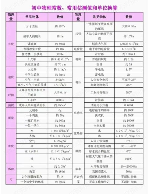 初中物理 | 中考公式常数/估算/单位换算插图初中物理5