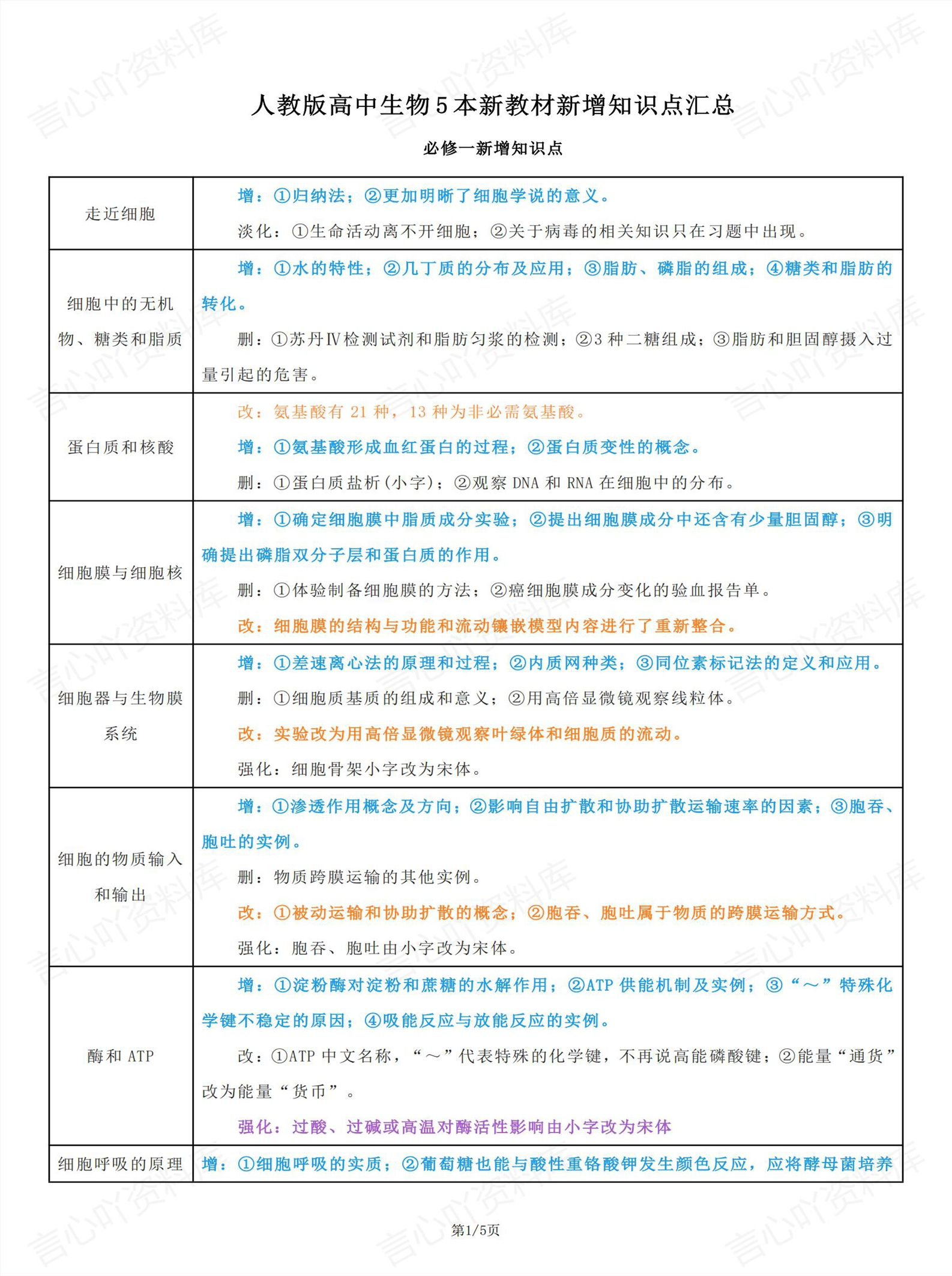 高中生物 | 必修选修教材增改知识点汇总-言心吖资料库