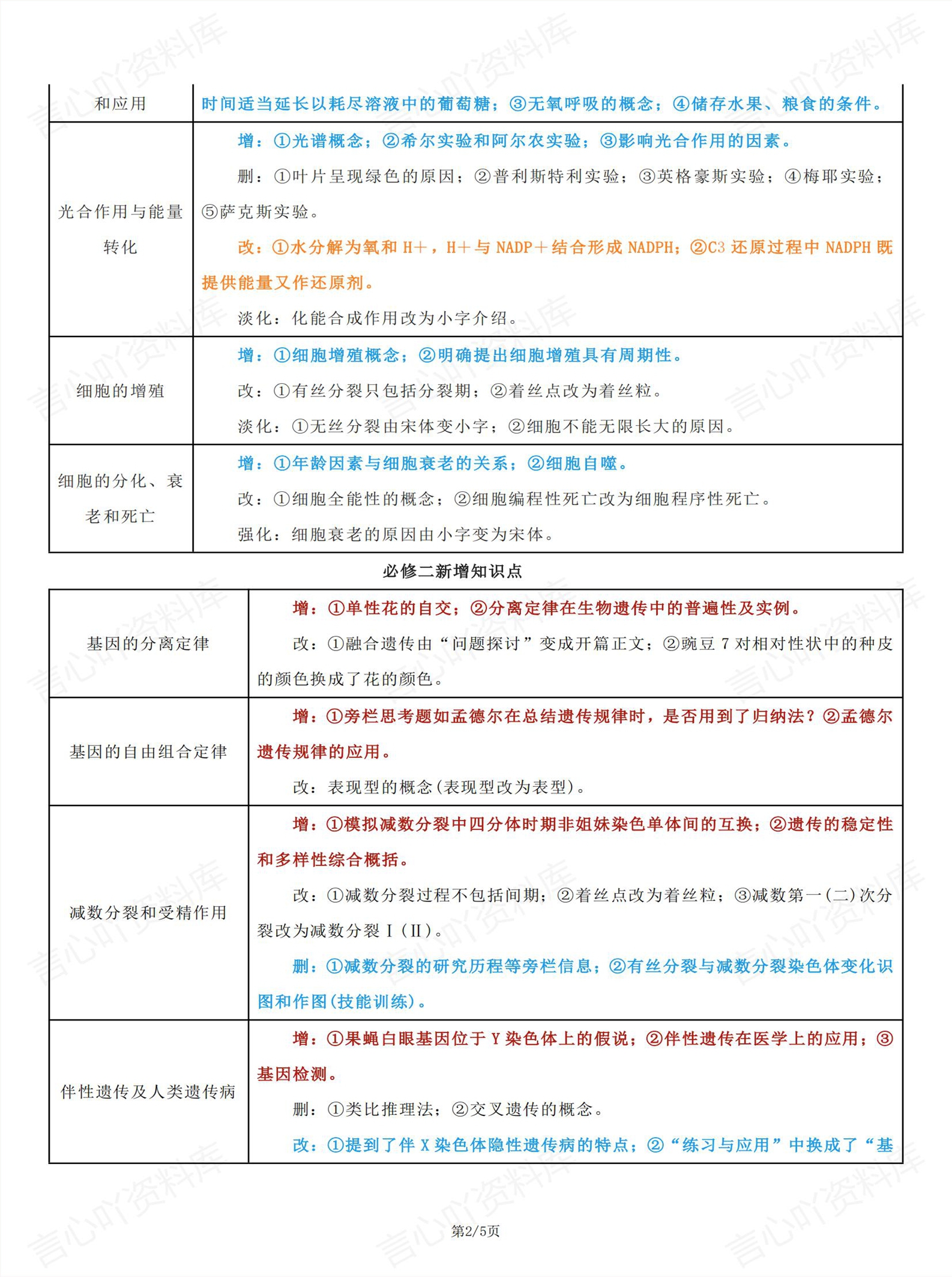 高中生物 | 必修选修教材增改知识点汇总插图高中生物1