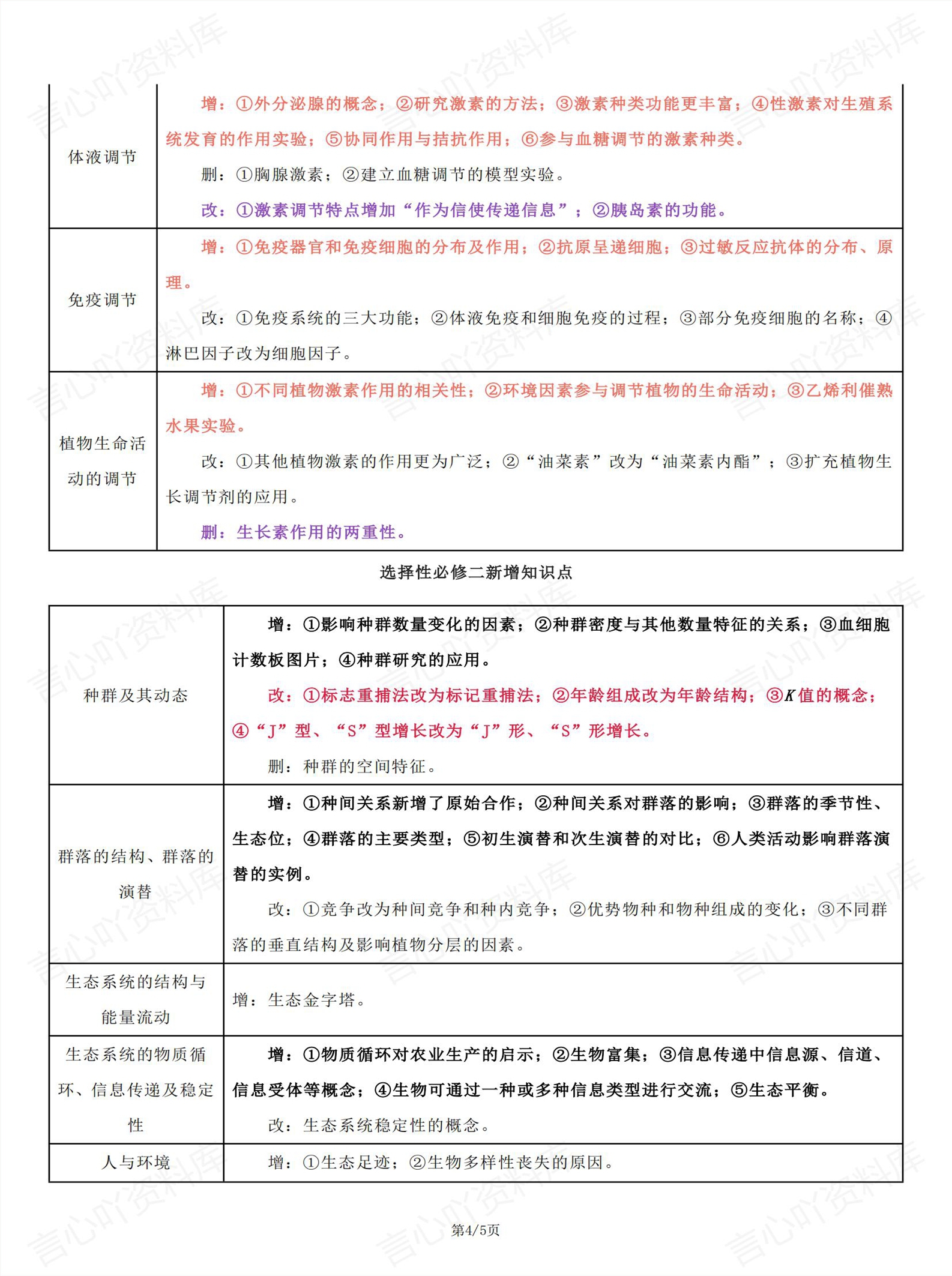 高中生物 | 必修选修教材增改知识点汇总插图高中生物3