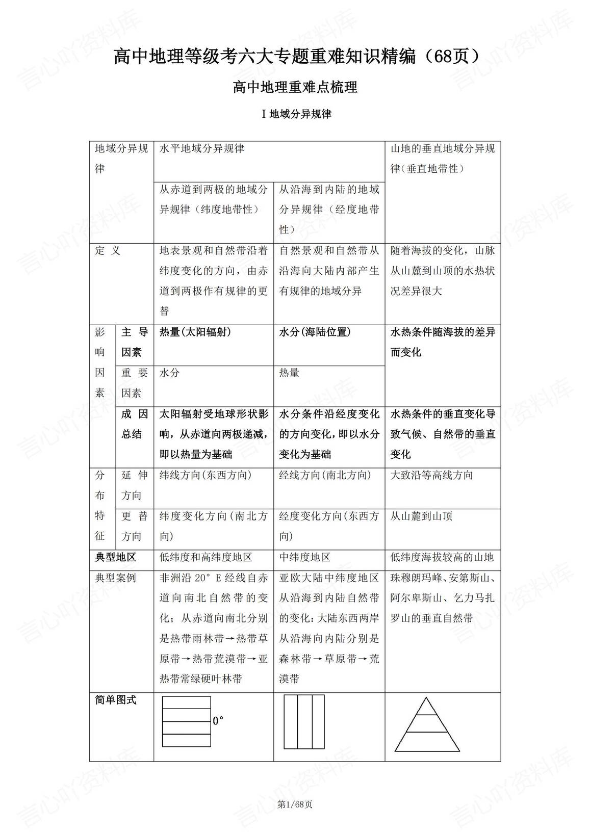 高中地理 | 学业水平合格会考重难知识梳理-言心吖资料库