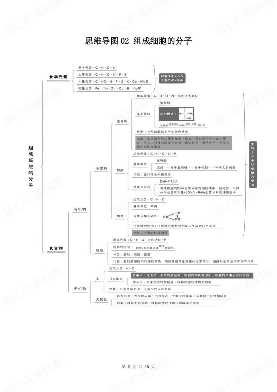 高中生物-全五册必修选必知识清单思维导图梳理插图高中生物1