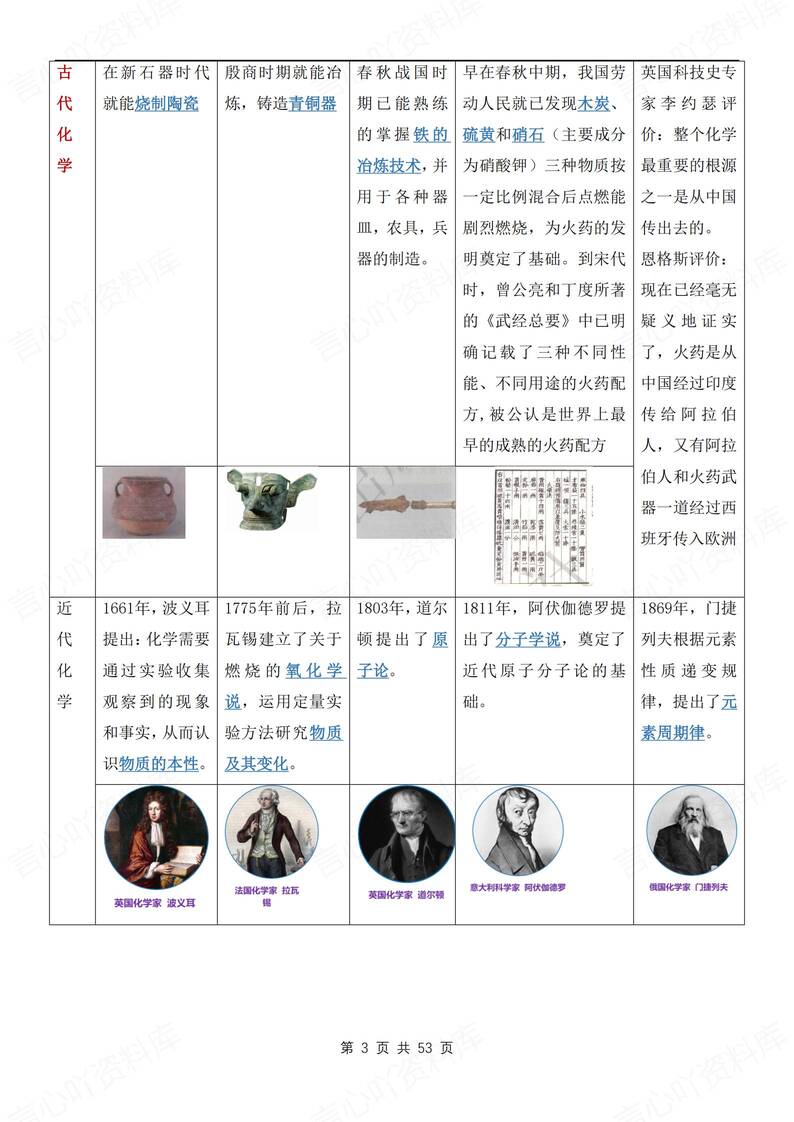 初中化学-九年级上章节知识点梳理总结新沪教初三上专项填空背诵插图初中化学2
